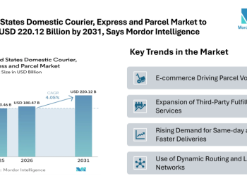 United States Domestic Courier, Express and Parcel Market to Reach USD 220.12 Billion by 2031, Says Mordor Intelligence