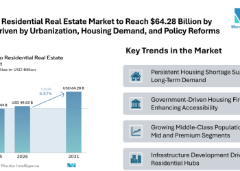 Mexico Residential Real Estate Market to Reach USD 64.28 Billion by 2031 Driven by Urbanization, Housing Demand, and Policy Reforms