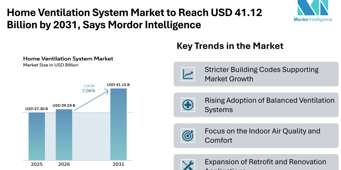 Home Ventilation System Market to Reach USD 41.12 Billion by 2031, Says Mordor Intelligence