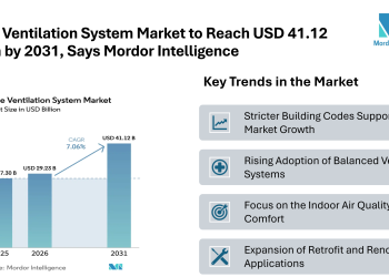 Home Ventilation System Market to Reach USD 41.12 Billion by 2031, Says Mordor Intelligence