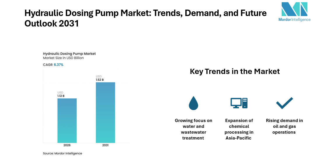 Hydraulic Dosing Pump Market Size to Grow from USD 1.12 Billion in 2026 to USD 1.52 Billion by 2031 at 6.37% CAGR