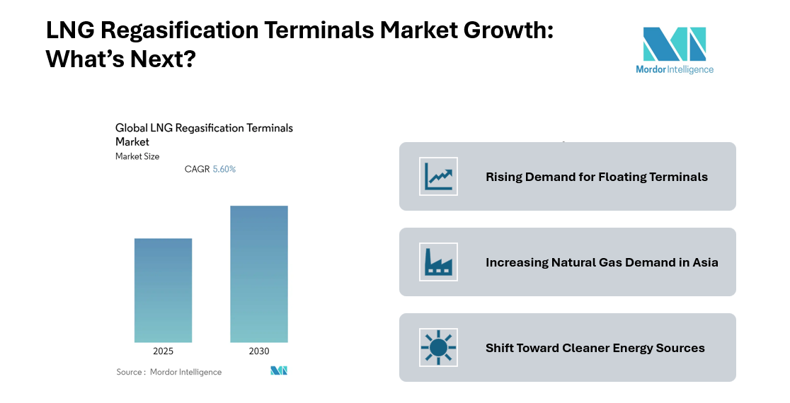 LNG Regasification Terminals Market to Grow at 5.6% CAGR by 2030 Driven by Floating Terminals and Asia-Pacific Demand
