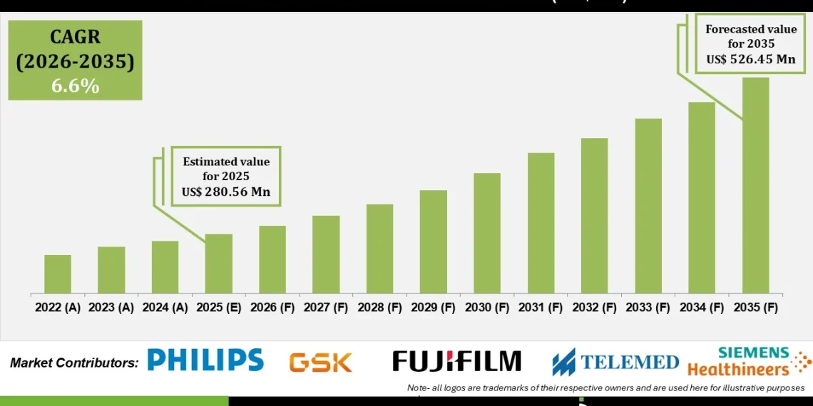 Transrectal Ultrasound Market Revenue Analysis and Growth Potential