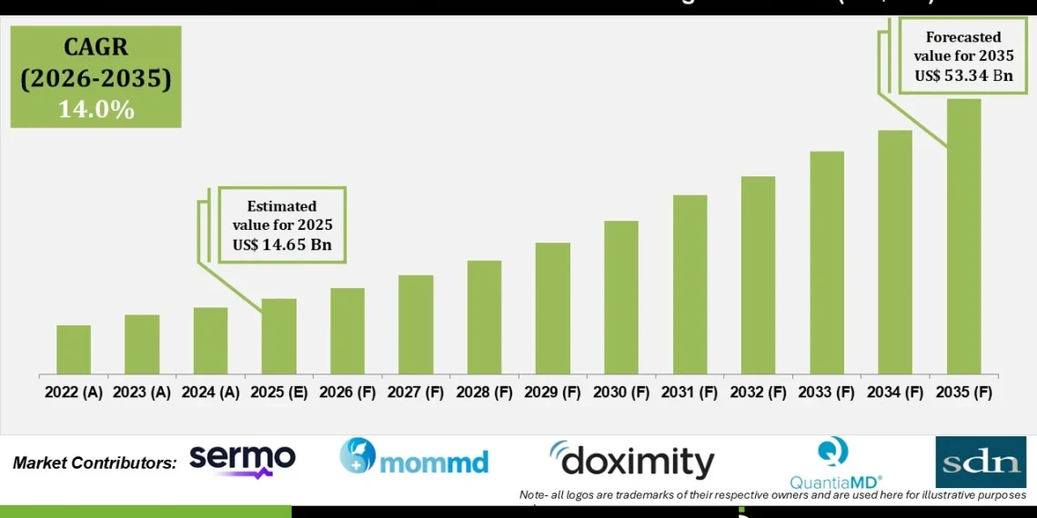 Pharma & Healthcare Social Media Marketing Market Share by End User