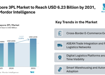 Singapore 3PL Market to Reach USD 6.23 Billion by 2031, Says Mordor Intelligence
