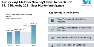 Luxury Vinyl Tile Floor Covering Market to Reach USD 51.13 Billion by 2031, Says Mordor Intelligence