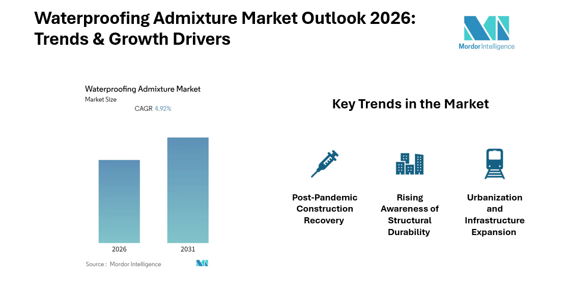 Waterproofing Admixture Market to Expand Steadily Through 2026 with Rising Construction Demand and Urban Development Trends